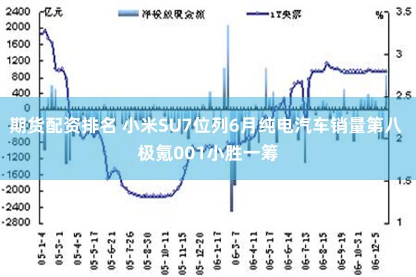 期货配资排名 小米SU7位列6月纯电汽车销量第八 极氪001小胜一筹