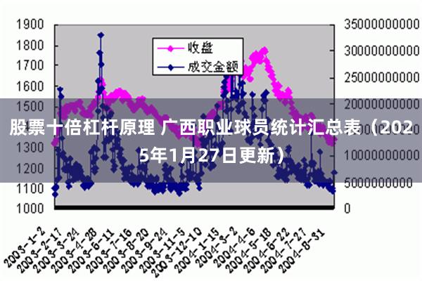 股票十倍杠杆原理 广西职业球员统计汇总表（2025年1月27日更新）